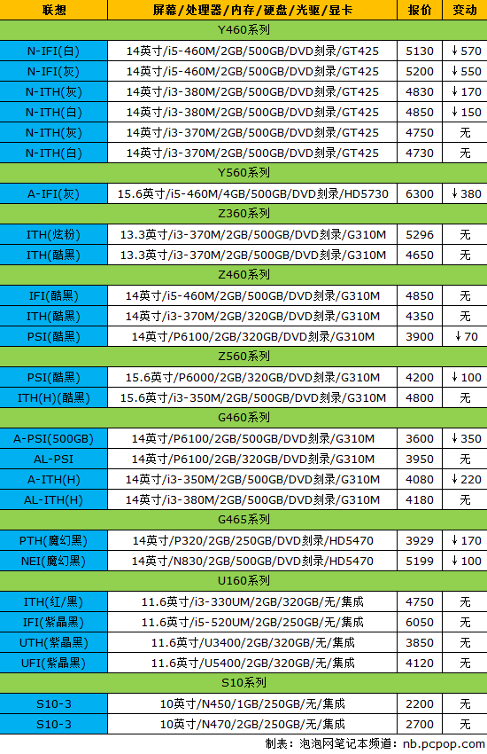 索尼VAIO YA发布 看18品牌NB最新报价 