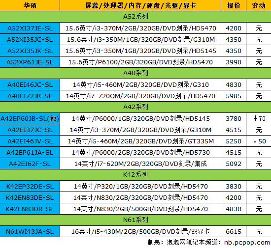 索尼VAIO YA发布 看18品牌NB最新报价 