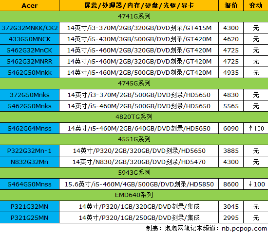 索尼VAIO YA发布 看18品牌NB最新报价 