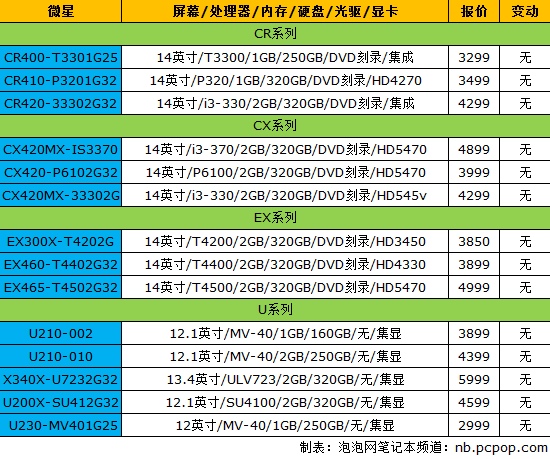 索尼VAIO YA发布 看18品牌NB最新报价 