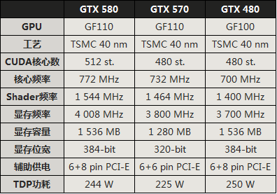 GeForce GTX 570规格曝光 