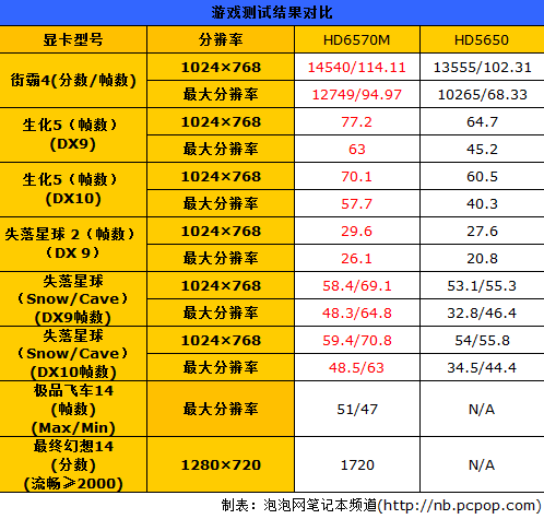 首款配HD6570M独显本：华硕A40JP详评 