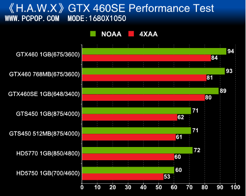 GTX460SE全文 