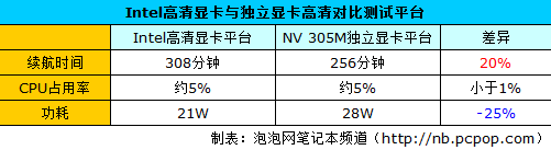 续航增加20%!笔记本高清显卡续航实测 