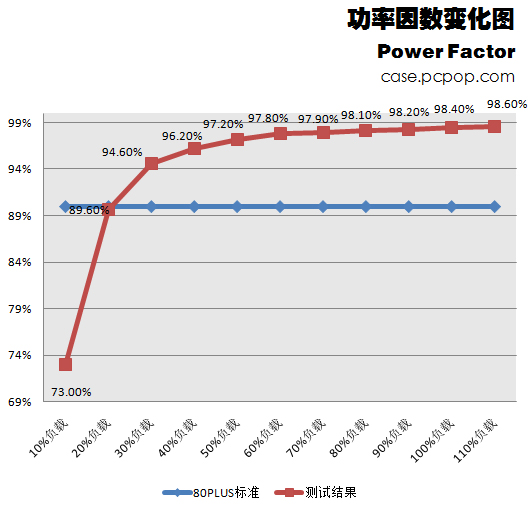 400瓦如何低碳！超频三Q7电源评测 