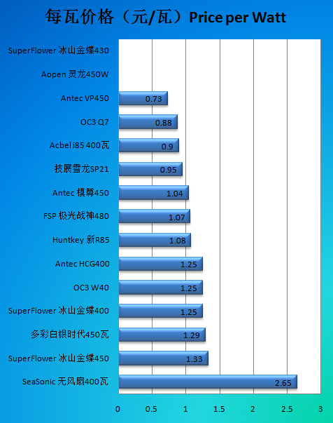 400瓦如何低碳！超频三Q7电源评测 