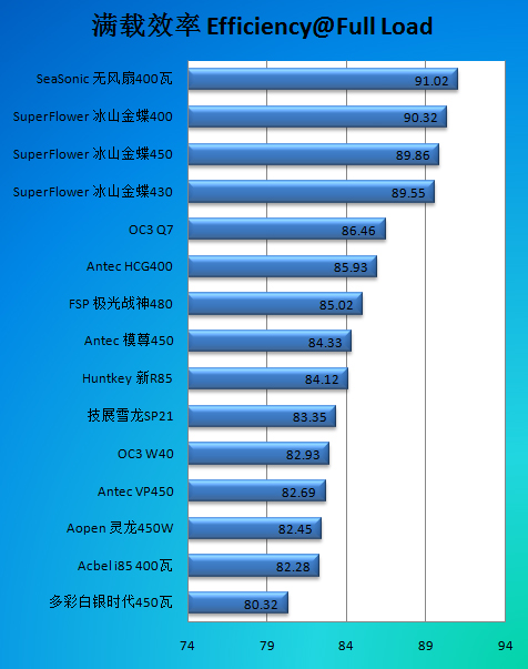 400瓦如何低碳！超频三Q7电源评测 