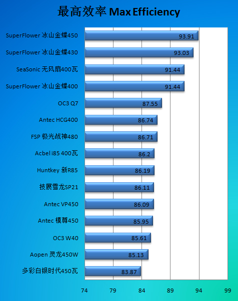 400瓦如何低碳！超频三Q7电源评测 