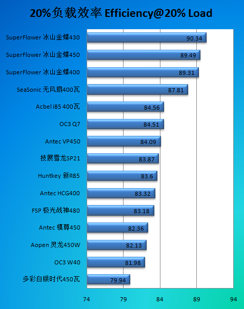 400瓦如何低碳！超频三Q7电源评测 