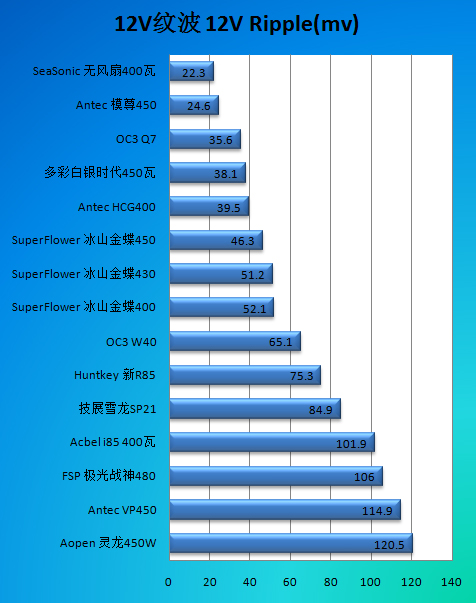 400W如何落实低碳！超频三Q7电源评测 