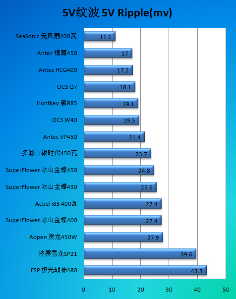 400W如何落实低碳！超频三Q7电源评测 