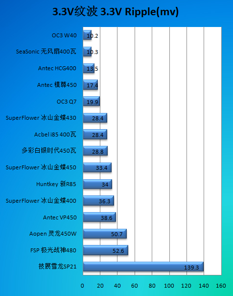 400W如何落实低碳！超频三Q7电源评测 