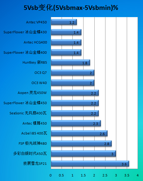 400W如何落实低碳！超频三Q7电源评测 