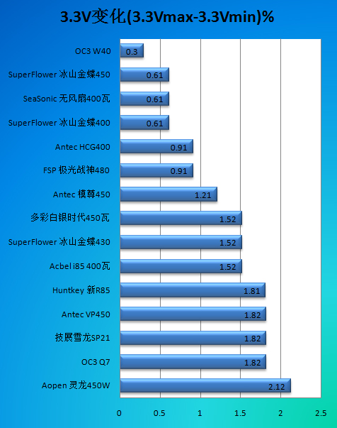 400W如何落实低碳！超频三Q7电源评测 