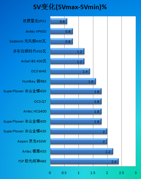 400W如何落实低碳！超频三Q7电源评测 