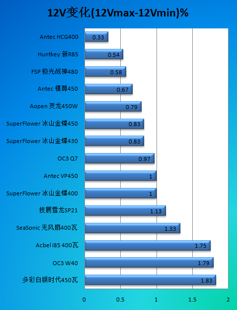 400W如何落实低碳！超频三Q7电源评测 