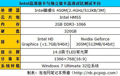 续航增加20%!笔记本高清显卡续航实测 