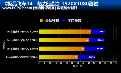 经典警匪追逐回归!i3-530超频战NFS14 