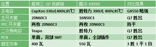 400W如何实现低碳！超频三Q7电源评价 