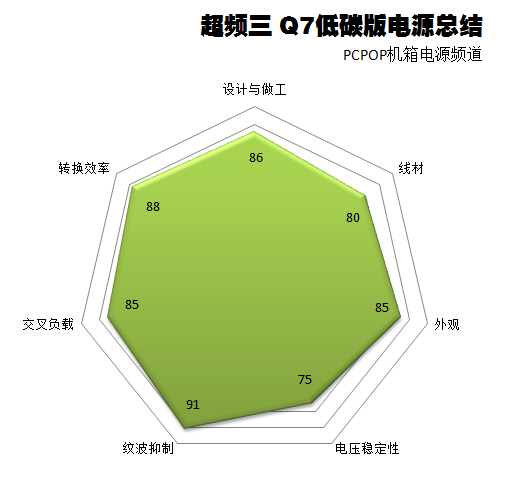 400W如何实现低碳！超频三Q7电源点评 