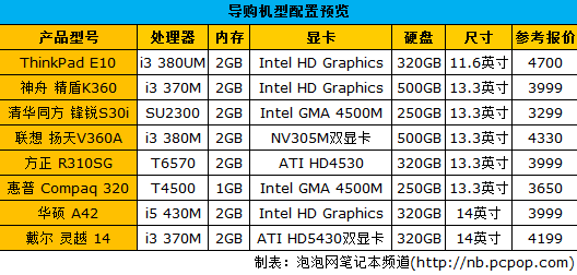 哈7精彩随时随地 轻薄便宜高清本导购 