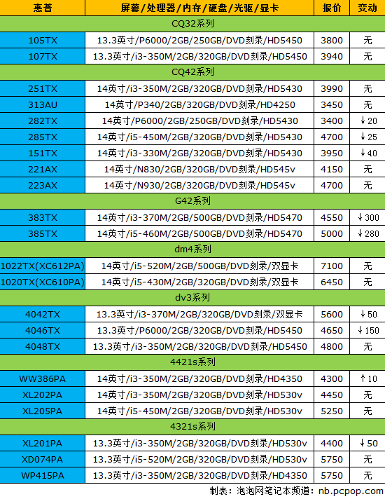 促销大战蓄势待发!18品牌笔记本报价 