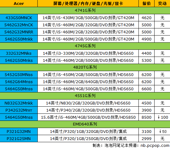 促销大战蓄势待发!18品牌笔记本报价 