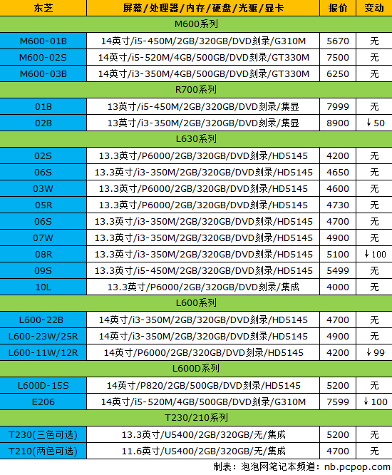 促销大战蓄势待发!18品牌笔记本报价 