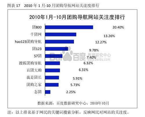 团800获“优秀团购导航网站”榜首殊荣 