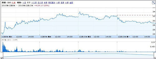 概念股周一走低:优酷跌19% 当当跌11% 