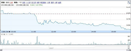 概念股周一走低:优酷跌19% 当当跌11% 