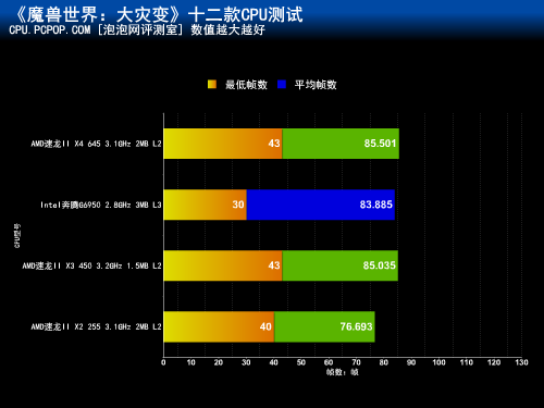 高低差异成倍!12款CPU乱斗魔兽大灾变 