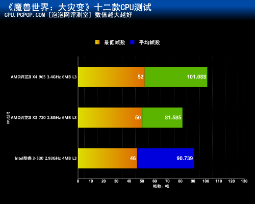 高低差异成倍!12款CPU乱斗魔兽大灾变 