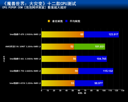 高低差异成倍!12款CPU乱斗魔兽大灾变 