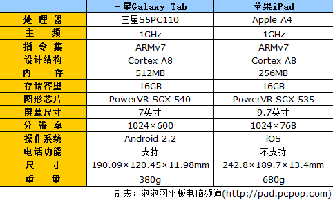 屠杀iPad 你懂的!三星Galaxy Tab评测 