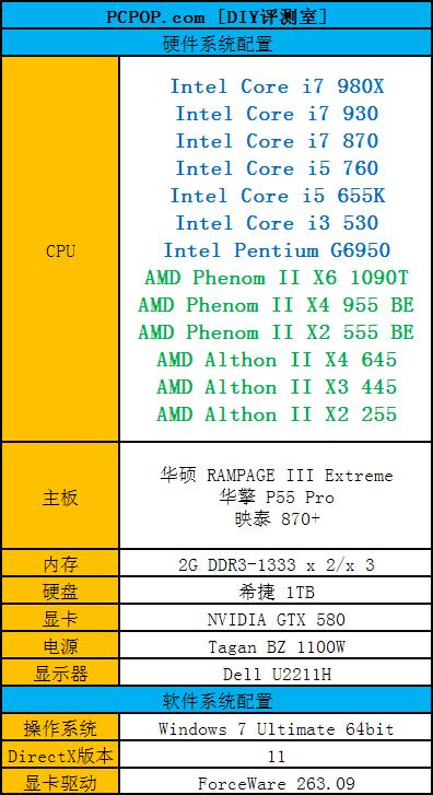 2010谁最给力？13款CPU年度终极横评 