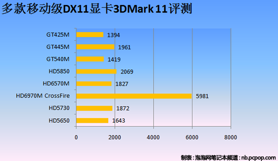 决战3DMark 11:主流移动显卡悉数被虐 