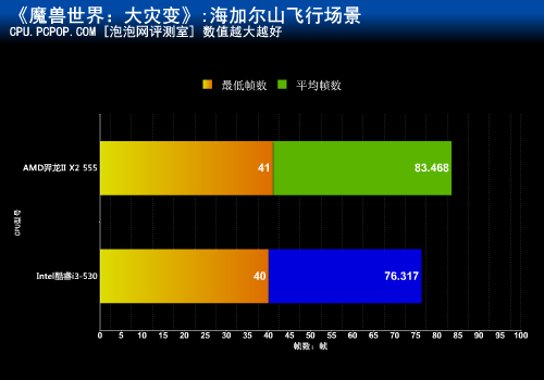 主频比拼线程!大灾变羿龙555PKi3-530 