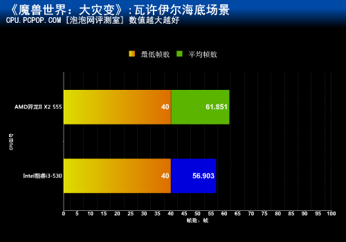 主频比拼线程!大灾变羿龙555PKi3-530 