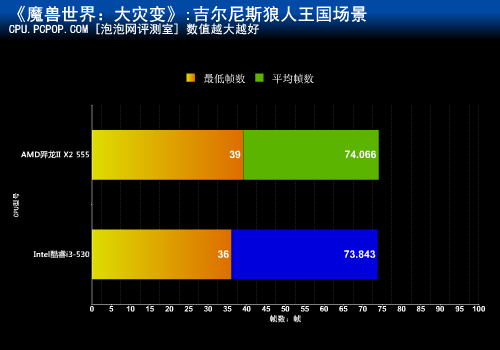 主频比拼线程!大灾变羿龙555PKi3-530 