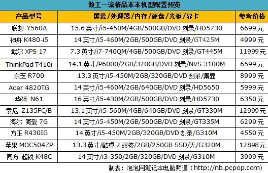 做工都一流：市售精品优质笔记本推荐 