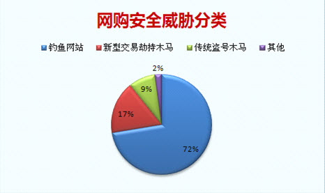 金山网络预测2011年将成为网购木马年 