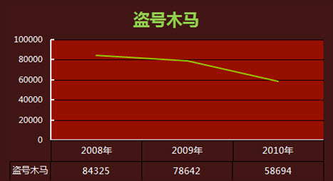 金山网络预测2011年将成为网购木马年 