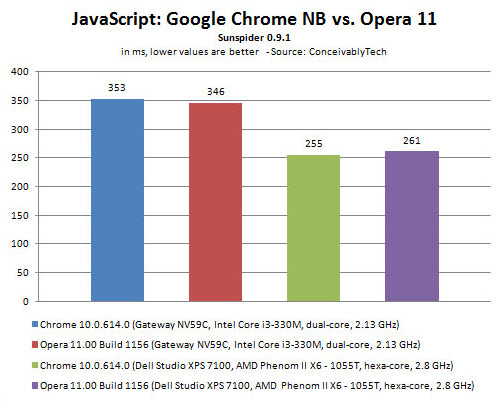 浏览器巅峰对决Opera11 vs. Chrome10 