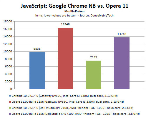 浏览器巅峰对决Opera11 vs. Chrome10 