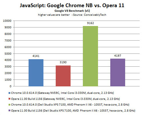 浏览器巅峰对决Opera11 vs. Chrome10 