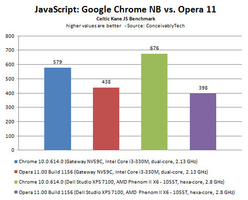 浏览器巅峰对决Opera11 vs. Chrome10 