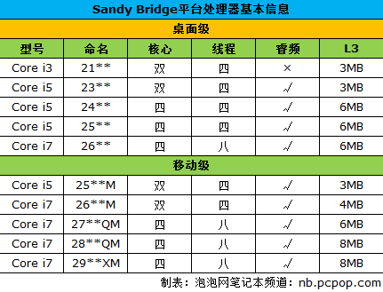 Sandy Bridge 