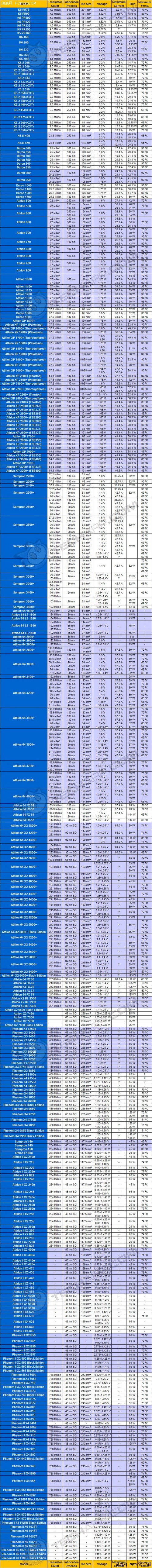 2011年即将到来！756款桌面CPU全一览 