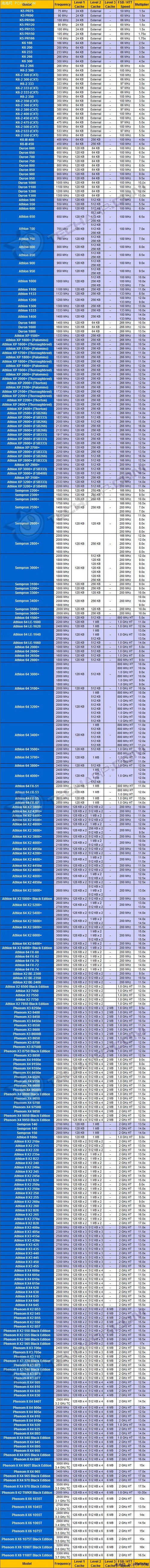 2011年即将到来！756款桌面CPU全一览 